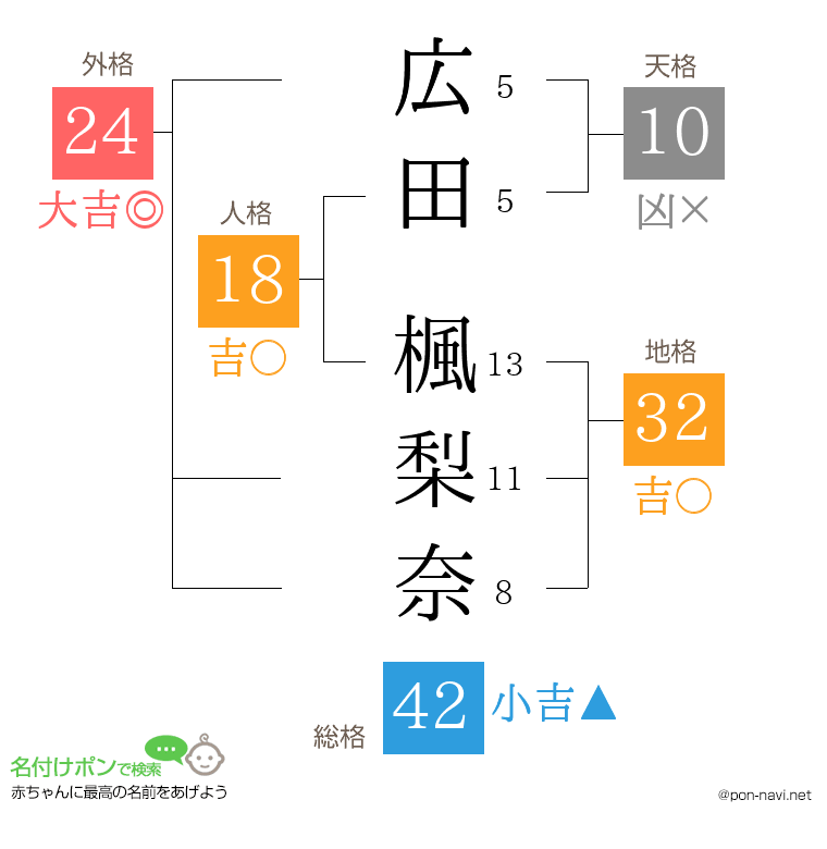 広田 楓梨奈さんの姓名判断結果