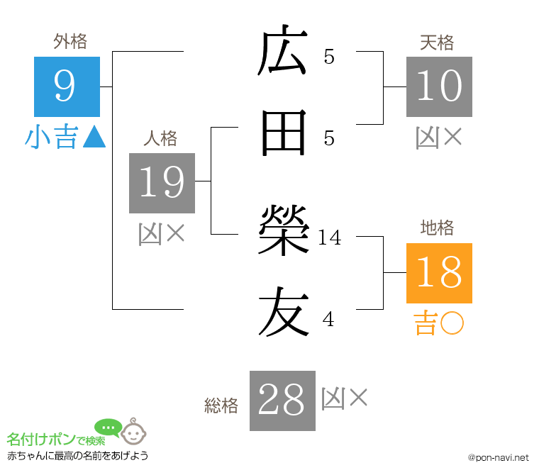 広田 榮友さんの姓名判断結果