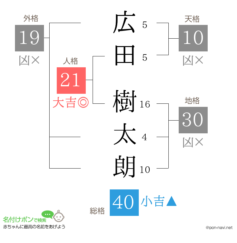 広田 樹太朗さんの姓名判断結果