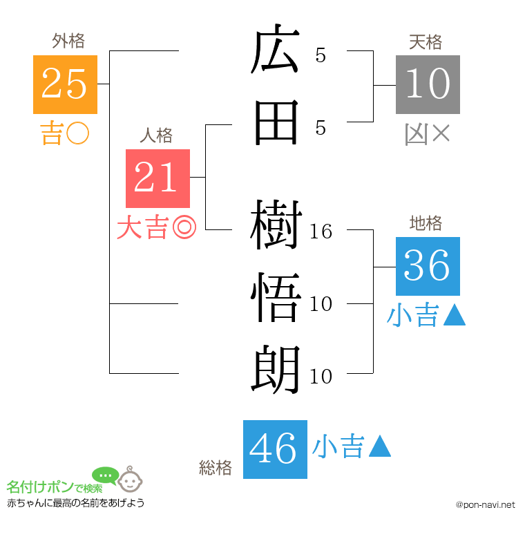 広田 樹悟朗さんの姓名判断結果