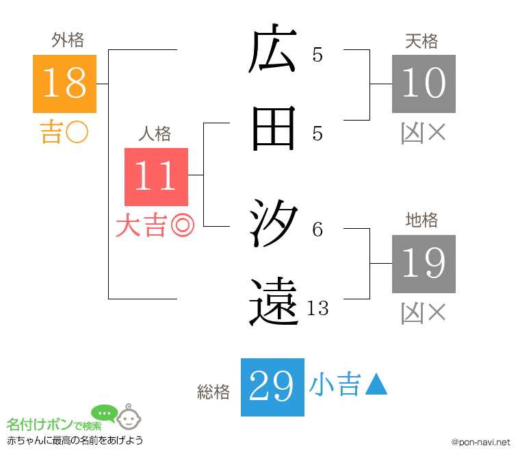 広田 汐遠さんの姓名判断結果