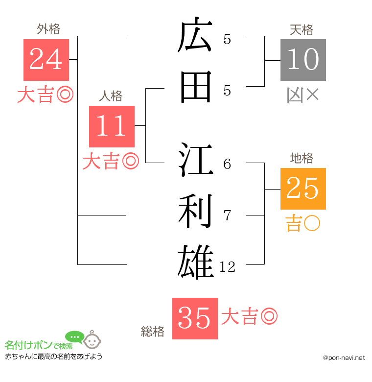 広田 江利雄さんの姓名判断結果