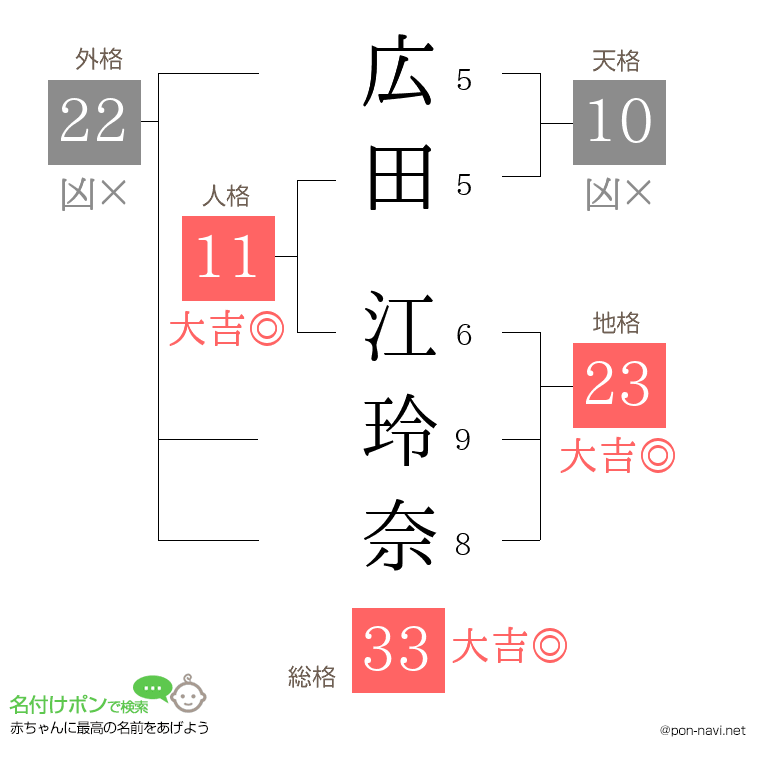 広田 江玲奈さんの姓名判断結果