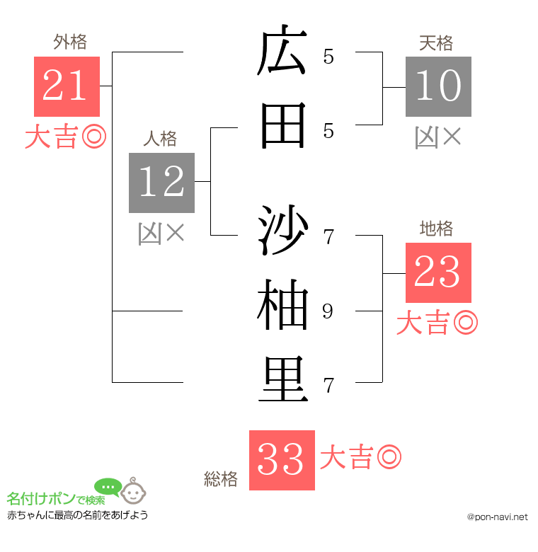 広田 沙柚里さんの姓名判断結果