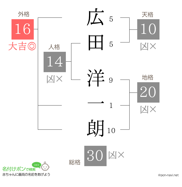 広田 洋一朗さんの姓名判断結果