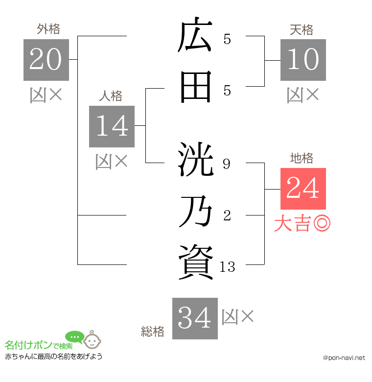 広田 洸乃資さんの姓名判断結果