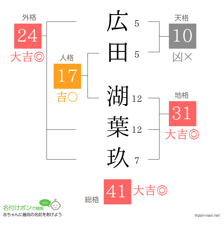 広田 湖葉玖さんの姓名判断結果