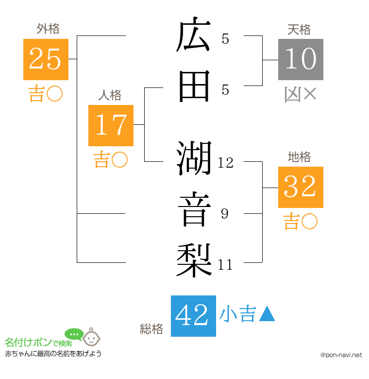 広田 湖音梨さんの姓名判断結果