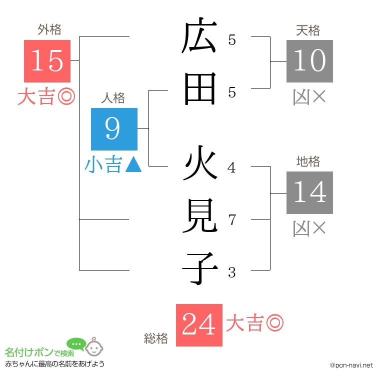 広田 火見子さんの姓名判断結果