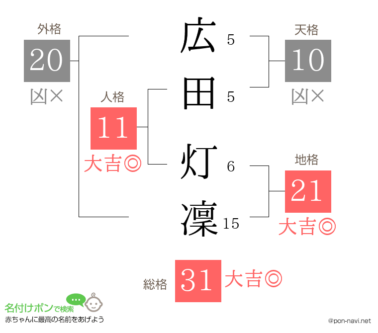 広田 灯凜さんの姓名判断結果