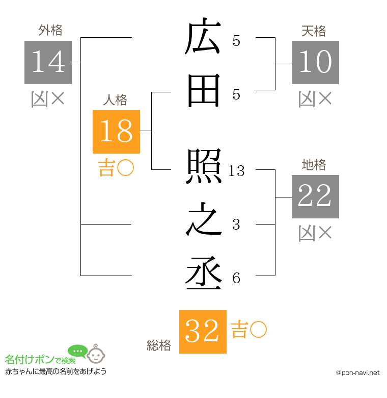 広田 照之丞さんの姓名判断結果