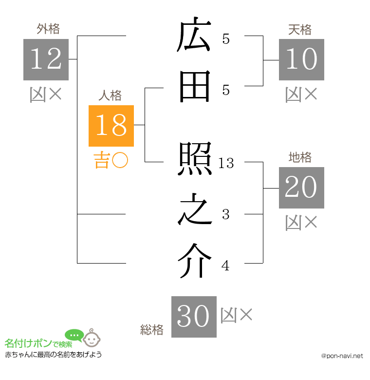 広田 照之介さんの姓名判断結果