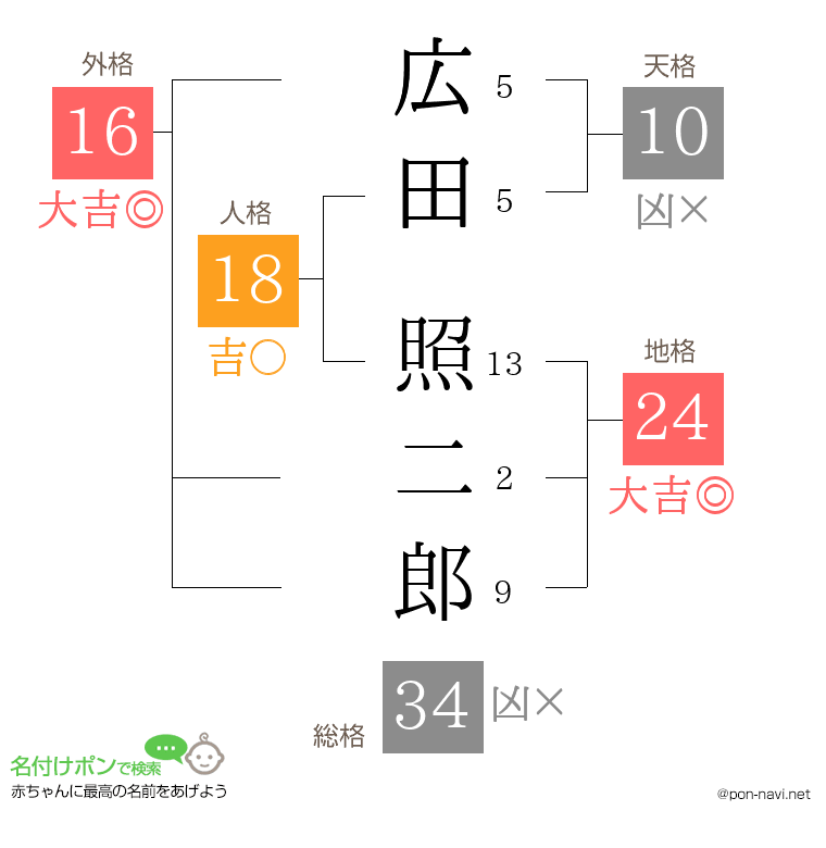 広田 照二郎さんの姓名判断結果