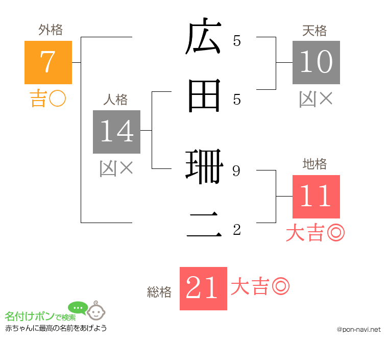 広田 珊二さんの姓名判断結果