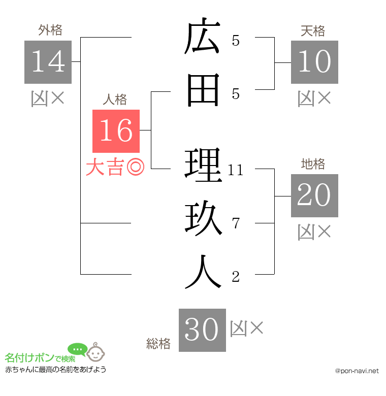 広田 理玖人さんの姓名判断結果
