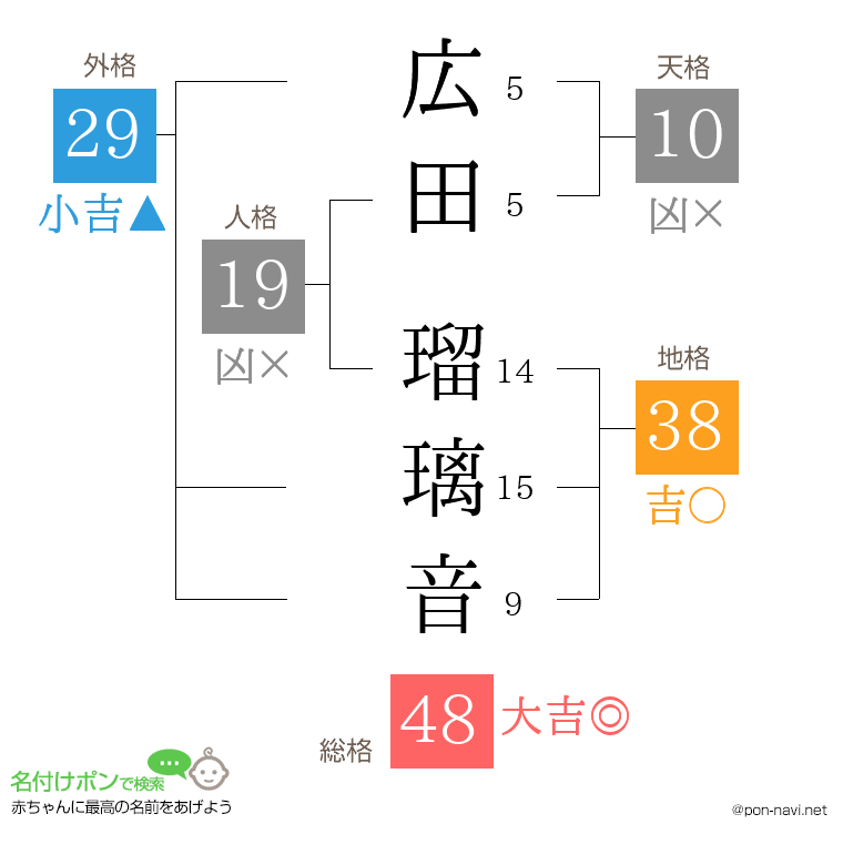 広田 瑠璃音さんの姓名判断結果