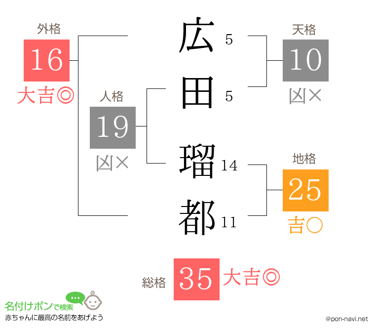 広田 瑠都さんの姓名判断結果