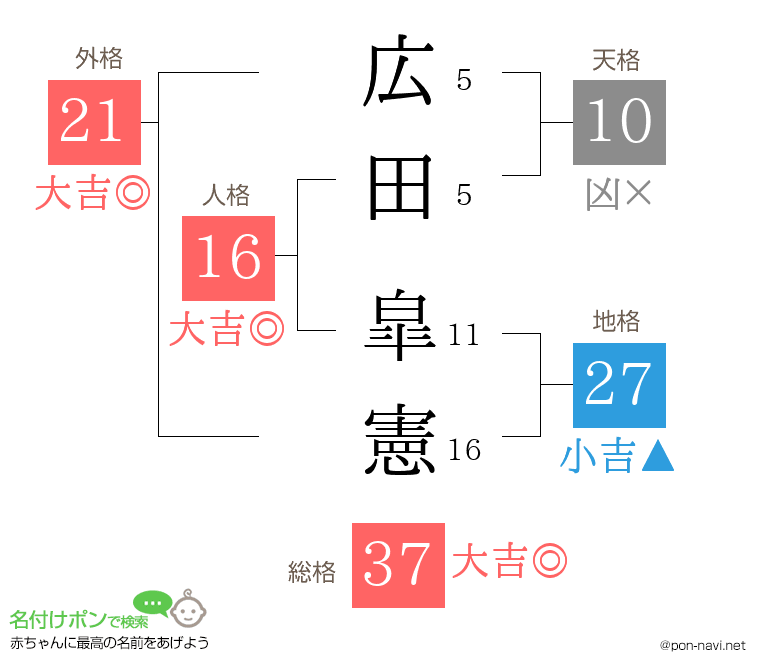 広田 皐憲さんの姓名判断結果