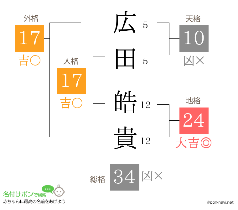 広田 皓貴さんの姓名判断結果