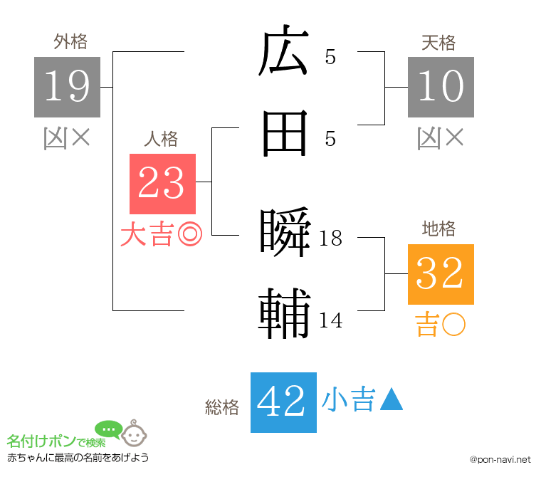 広田 瞬輔さんの姓名判断結果