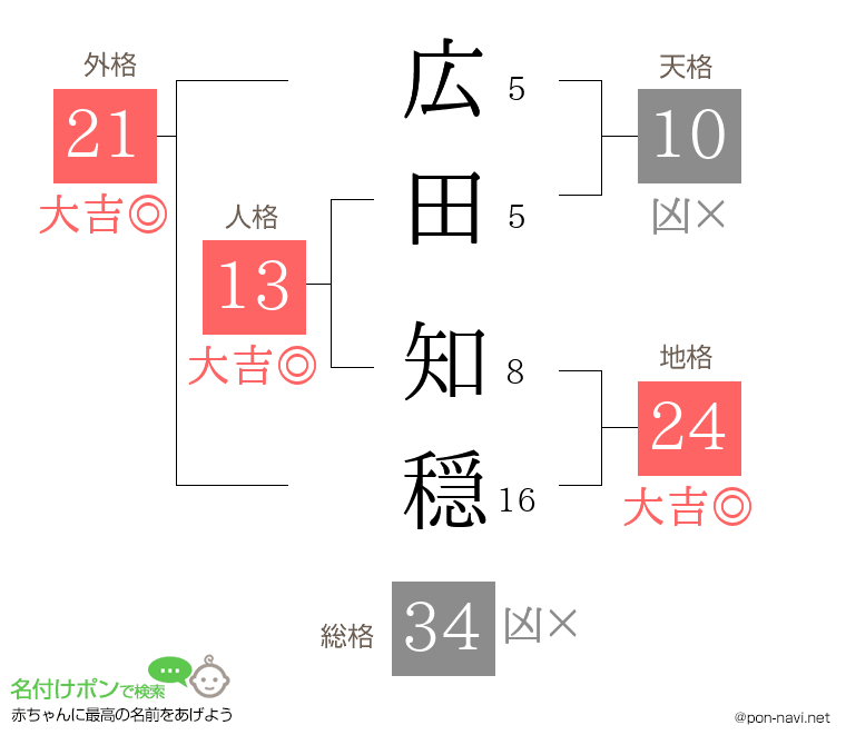 広田 知穏さんの姓名判断結果