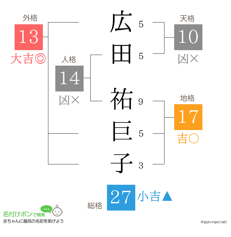 広田 祐巨子さんの姓名判断結果