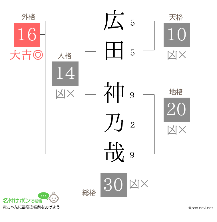 広田 神乃哉さんの姓名判断結果