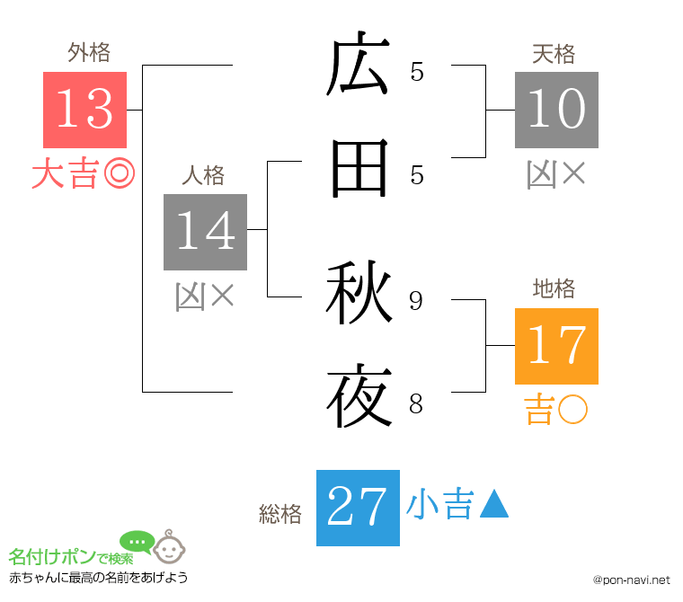 広田 秋夜さんの姓名判断結果
