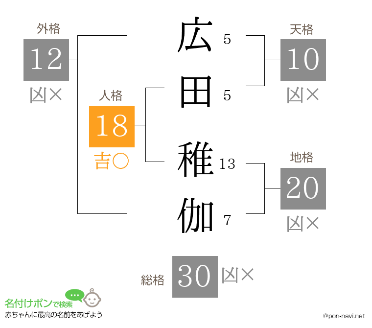 広田 稚伽さんの姓名判断結果