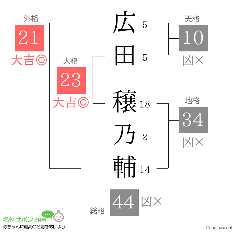 広田 穣乃輔さんの姓名判断結果