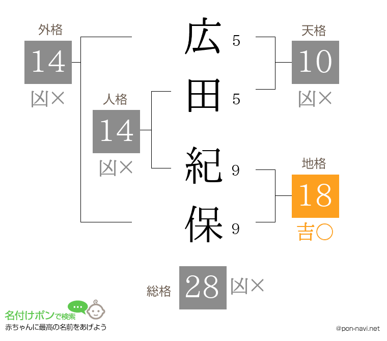 広田 紀保さんの姓名判断結果