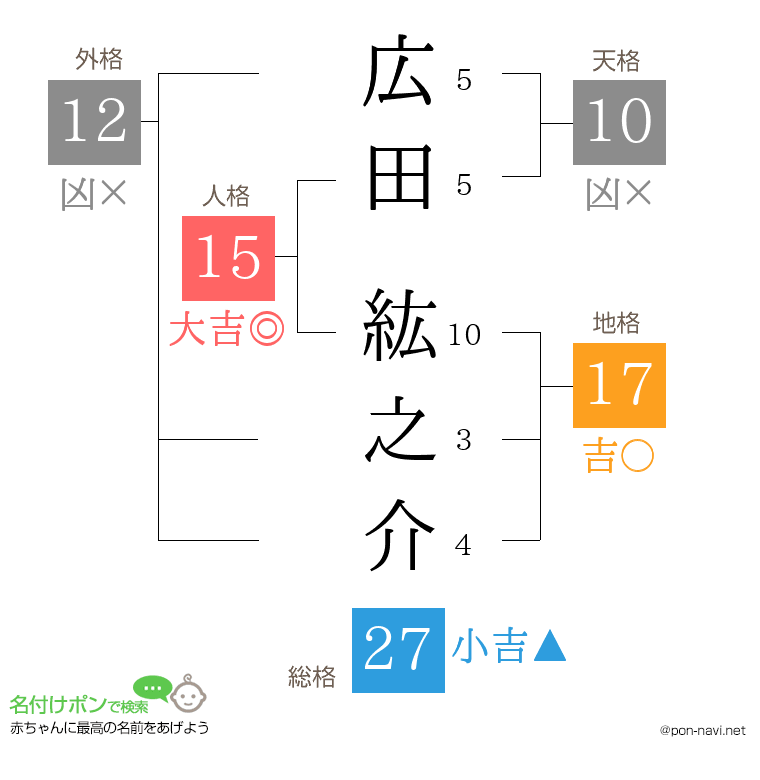 広田 紘之介さんの姓名判断結果