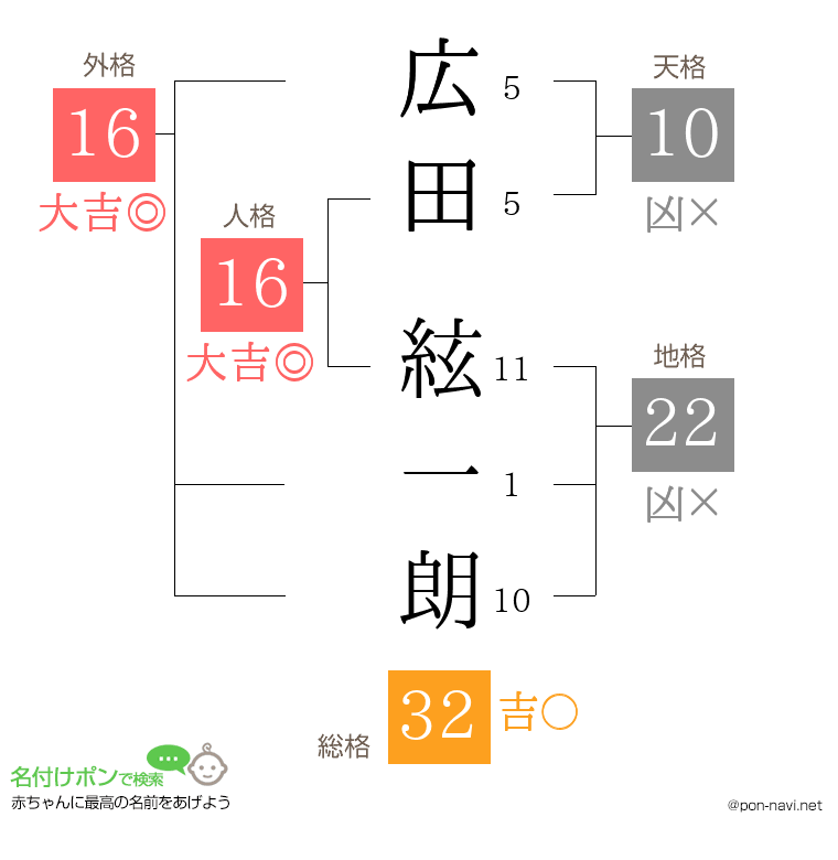 広田 絃一朗さんの姓名判断結果