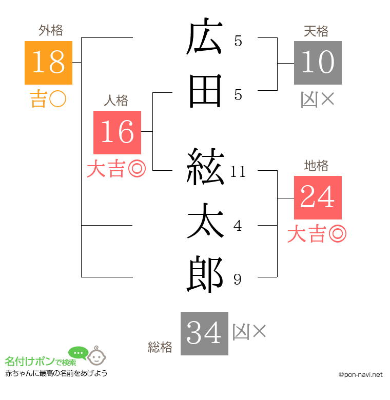 広田 絃太郎さんの姓名判断結果