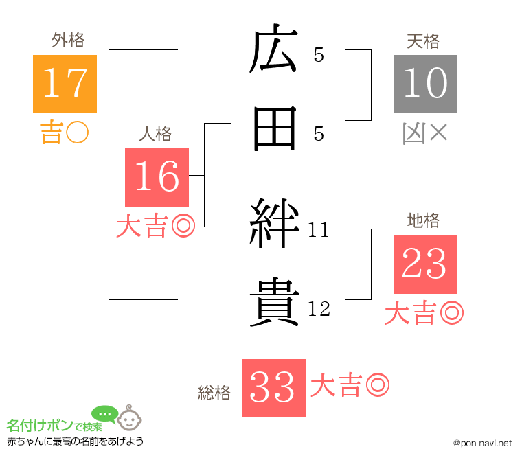 広田 絆貴さんの姓名判断結果
