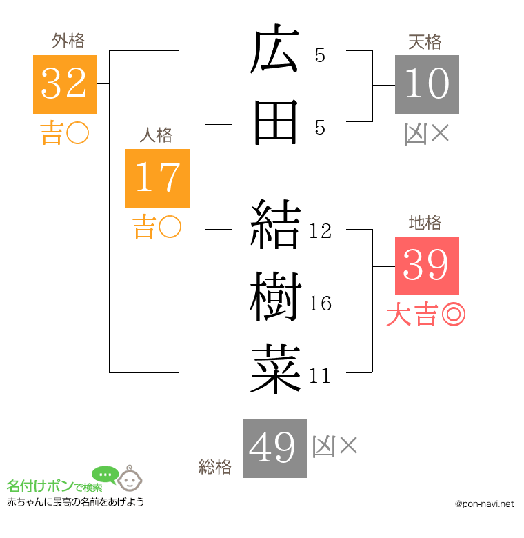 広田 結樹菜さんの姓名判断結果