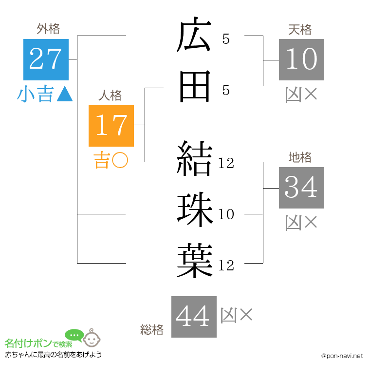 広田 結珠葉さんの姓名判断結果