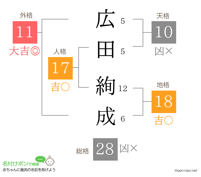 広田 絢成さんの姓名判断結果