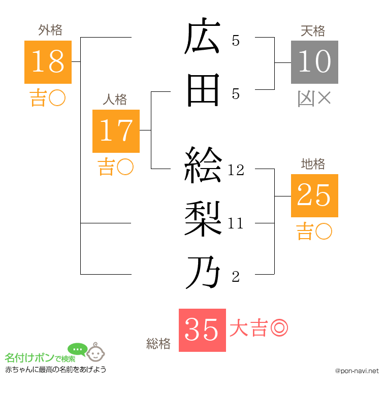 広田 絵梨乃さんの姓名判断結果