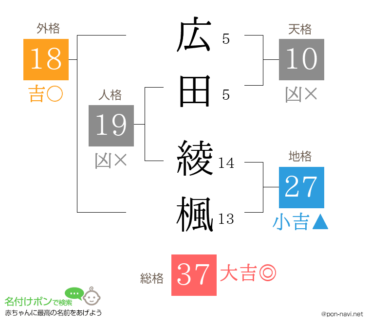広田 綾楓さんの姓名判断結果