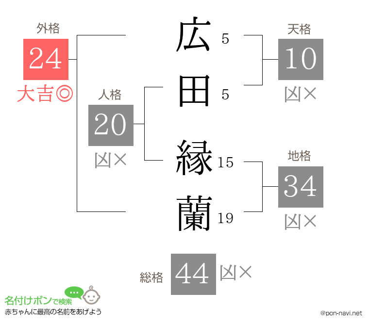 広田 縁蘭さんの姓名判断結果
