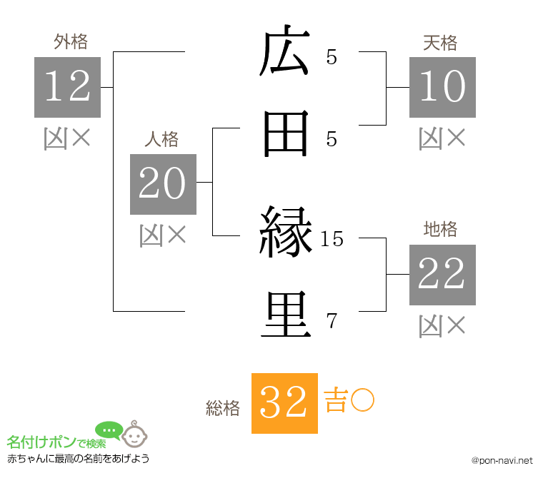 広田 縁里さんの姓名判断結果