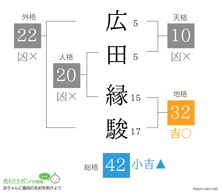 広田 縁駿さんの姓名判断結果