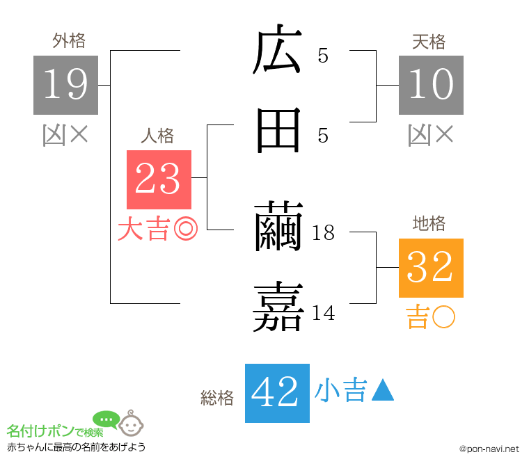 広田 繭嘉さんの姓名判断結果