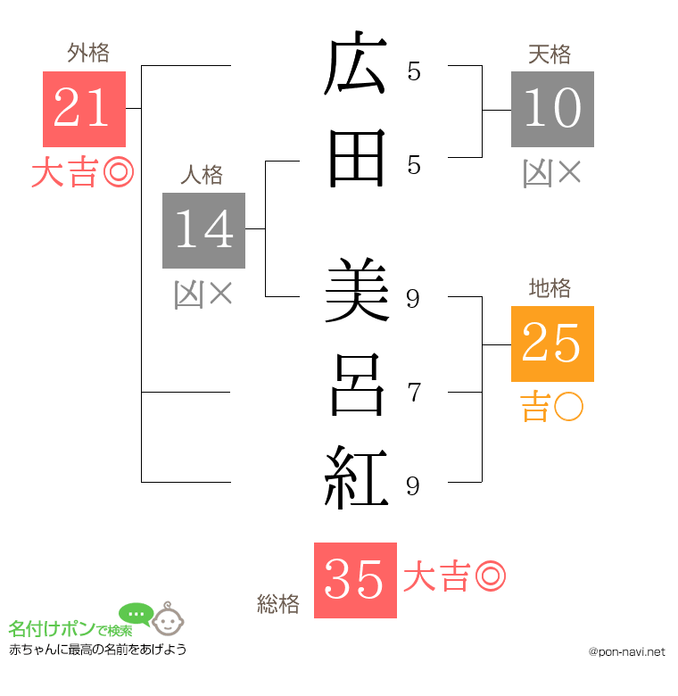広田 美呂紅さんの姓名判断結果