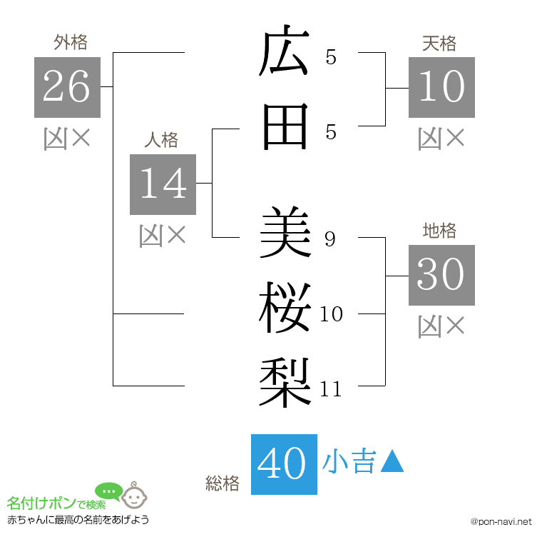 広田 美桜梨さんの姓名判断結果