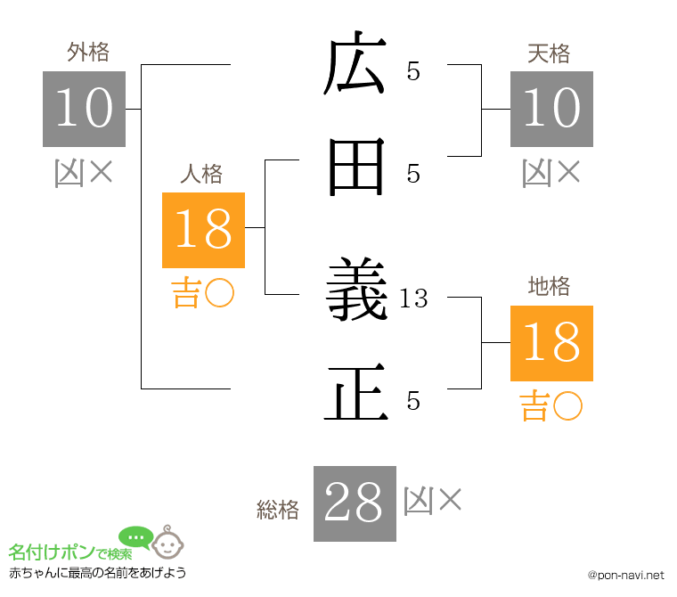 広田 義正さんの姓名判断結果