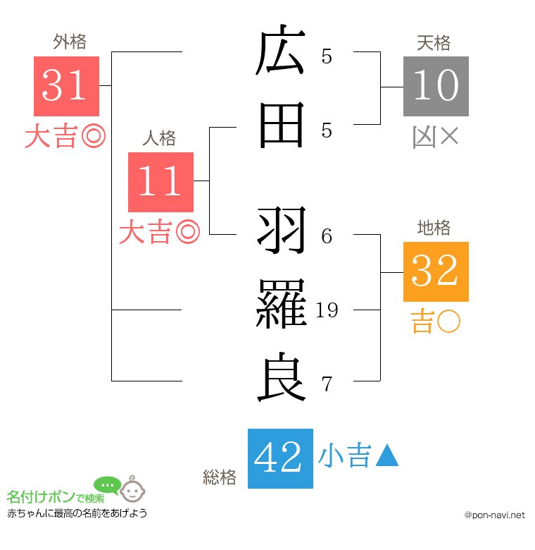 広田 羽羅良さんの姓名判断結果