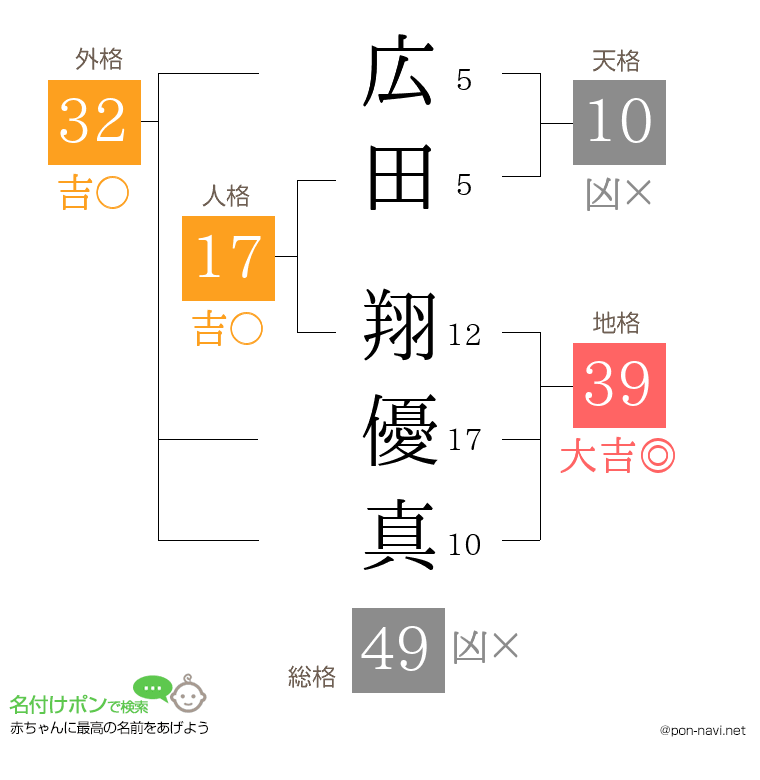 広田 翔優真さんの姓名判断結果