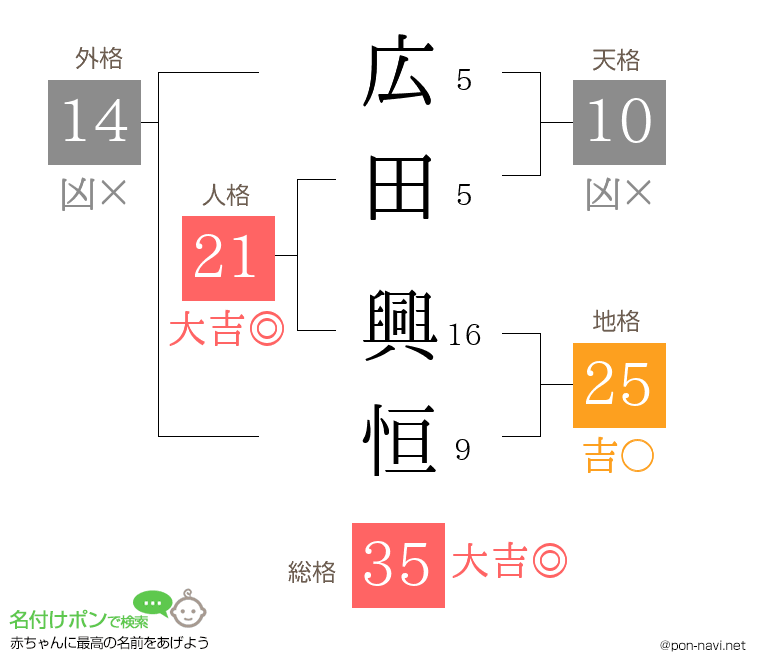 広田 興恒さんの姓名判断結果